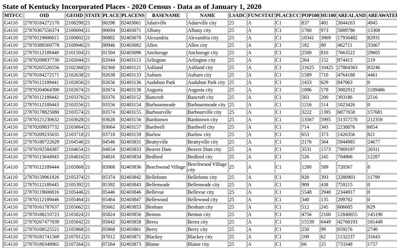 Census Bureau Kentucky incorporated-place table used to identify Coal Run Village